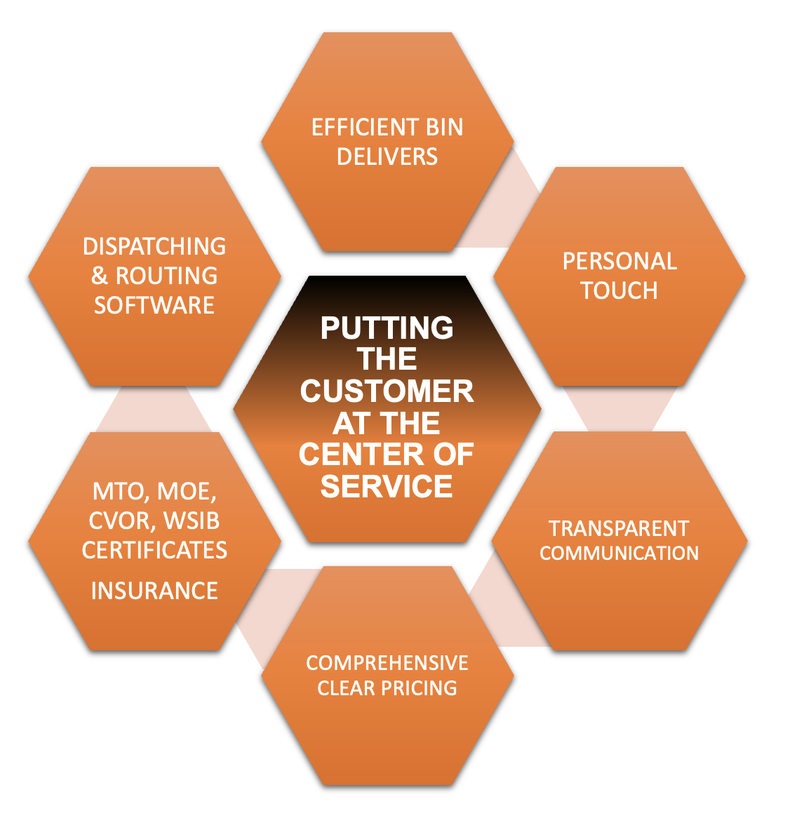 Service Standards, putting the customer first